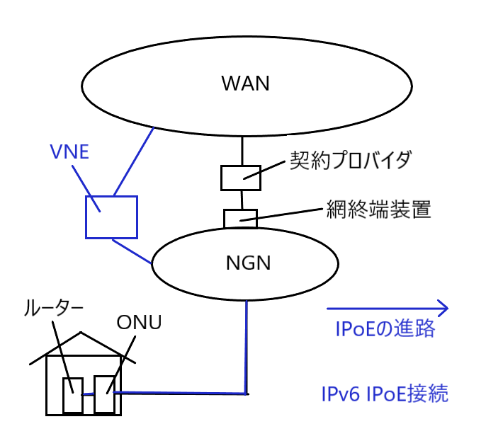 IPoE接続