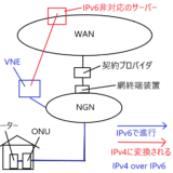 IPv4 over IPv6