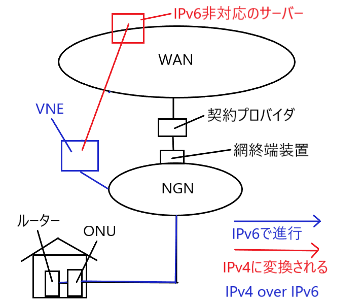 IPv4 over IPv6