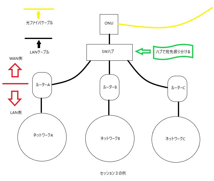 ３セッションのネットワーク構図