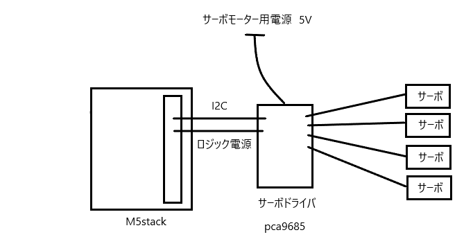 M5stack ハード構成